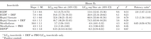 Vapor toxicity of EGDF, heptyl formate, and menthofuran with and without the synergistic effect of DEF or PBO to house flies
