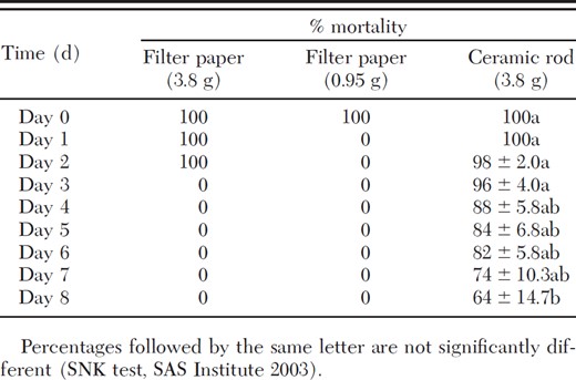 Percentage of mortality caused by controlled vapor release of heptyl formate to house flies over 9 d
