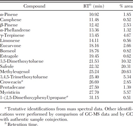 Chemical constituents of A. heterotropoides root steam distillate identified by GC and GC-MS