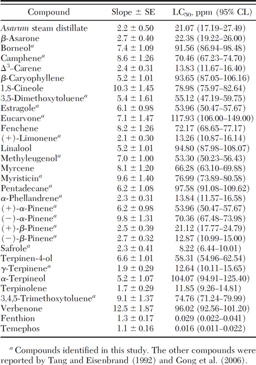 Toxicity of A. heterotropoides root steam distillate, its constituents, and two commercially available larvicides to early third-instar larvae of Cx. p. fallens at 24-h exposure