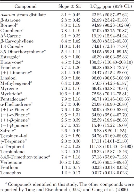 Toxicity of A. heterotropoides root steam distillate, its constituents, and two commercially available larvicides to early third-instar larvae of Ae. aegyptii at 24-h exposure