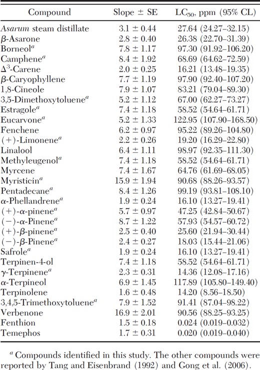 Toxicity of A. heterotropoides root steam distillate, its constituents, and two commercially available larvicides to early third-instar larvae of O. togoi at 24-h exposure