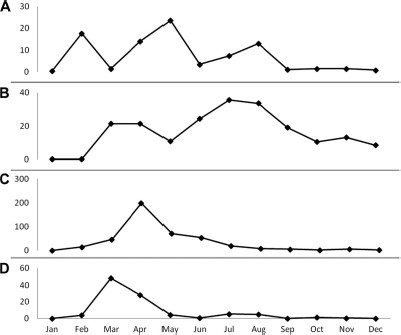 Mean monthly captures of adult mosquitoes during the 3-yr study period in the Parque das Dunas de Natal, Brazil. (A) Ae. aegypti. (B) Ae. Albopictus. (C) Hg. leucocelaenus. (D) Oc. scapularis.