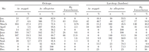 Absolute and relative number of mosquito species captured by egg collection (ovitrap) and larval collection (bamboo traps) in the Parque das Dunas in Natal, Brazil, during the 12-mo study period