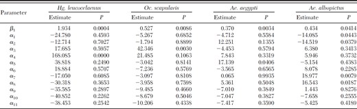 Estimates and P values of the parameters tested in the temporal series model in accordance to specific mosquito species