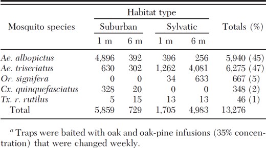 Total number and percentage of Culicidae eggs captured using ovitraps baited with infusionsa or well water and suspended at 1- and 6-m heights in suburban and sylvatic locales from May to October 2008 in Gainesville, FL