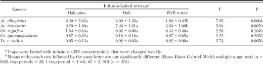 Numbers (mean ± SE) of mosquito eggs collected per trapping period from infusion-baited ovitrapsa placed at 1- and 6-m heights in suburban and sylvatic locales from May to October 2008 in Gainesville, FL