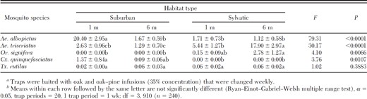 Numbers (mean ± SE) of mosquito eggs collected per trapping period using ovitraps baited with infusionsa or well water and suspended at 1- and 6-m heights in suburban and sylvatic locales from May to October 2008 in Gainesville, FLb