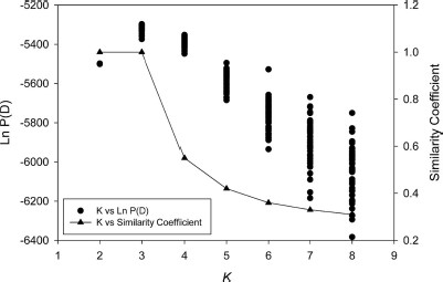 Graph showing the posterior probabilities, Ln P(D), associated with 50 Structure runs for each value of K (number of clusters), ranging from 2 to 8. Also shown, on the second y-axis, is the similarity coefficient (Rosenberg et al. 2002) for each value of K, which was calculated from the Structure results and plotted as a function of K.