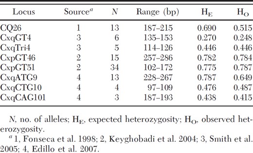 Microsatellite loci used in this study
