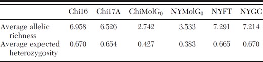 Among-population genetic diversity measures