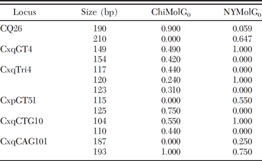 Comparison of selected allele frequencies between the two f. molestus populations