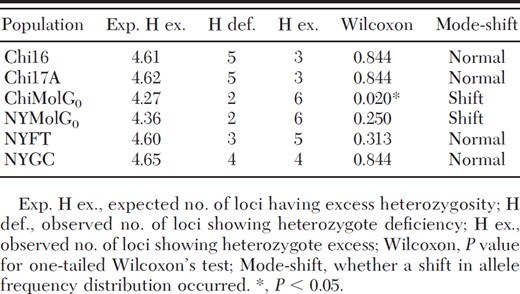 Results of genetic bottleneck analysis
