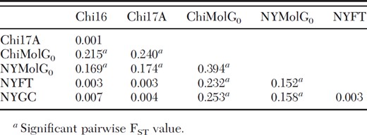 Pairwise FST values for pairs of populations in this study
