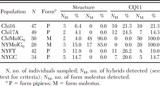 Comparison of hybrid detection by Structure and the single gene CQ11 assay