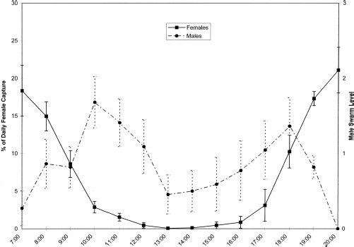 Mean ± SEM percentage of daily capture of host-seeking females (solid line) plotted with mean ± SEM male swarming activity averaged for both sun and shade swarm sites (dotted line) for each collection period. Swarm level determined by the number of males observed within a 1.5-m3 area of a swarm on a categorical scale of 0–4 (0 flies, 1–5 flies, 5–10 flies, 10–20 flies, >20 flies).