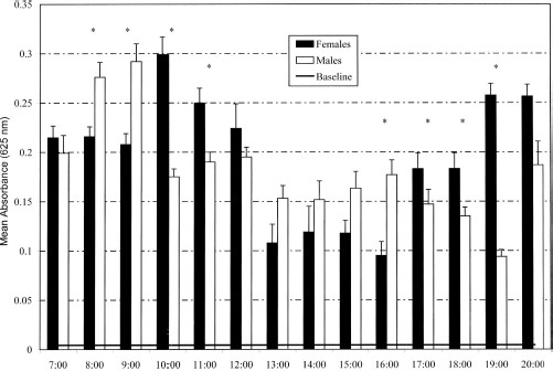 Mean absorbance (625 nm) ± SEM indicating crop/gut fructose concentration of male and female flies. The baseline value is the absorbance value encompassing the 95th percentile of never-fed flies. Asterisk indicates significant difference between sexes at P < 0.05.