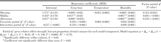Univariate regression of female host-seeking activity with time of day (morning, midday, afternoon) as the fixed factor and covariates crep time, temp, and humidity