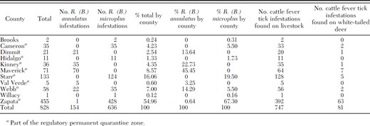 R. (B.) microplus and R. (B.) annulatus infestations by county, October 1999–29 July 2010