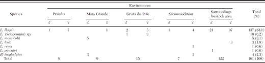 Total number of phlebotomine sand flies, by sex, collected in five environments in Ibitipoca State Park, Minas Gerais, Brazil, in 2009 by using HP light traps