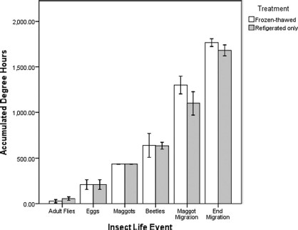 Accumulated degree hours for six different insect life events: adults, eggs, larvae, beetles, larval migration and end larval migration. The error bars represent ± 1 SE.