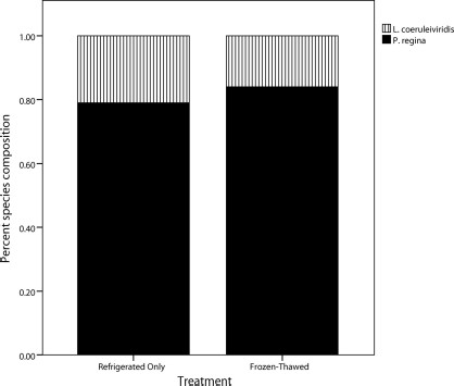 Mean percent species composition of larvae collected from refrigerated only and frozen-thawed pig carcasses in June 2010.