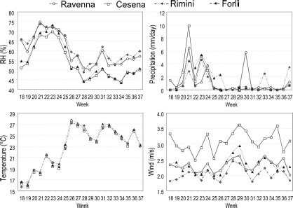 Trends of the main meteorological parameters registered in the four towns during the study period.