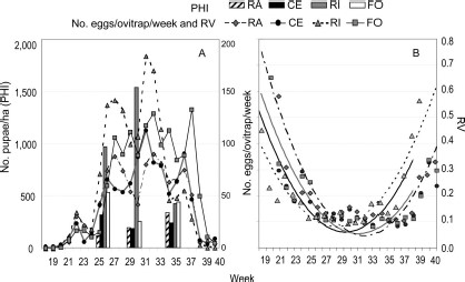 (A) Weekly trend of the mean number of pupae per hectare (PHI) and of the mean number of eggs per ovitrap. (B) Weekly trend of the relative variation coefficients of the mean number of eggs per ovitrap.