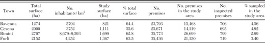 Descriptive data of the four towns