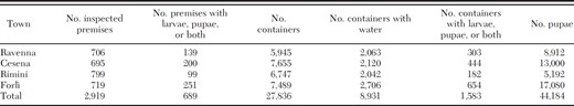 Data collected during the survey