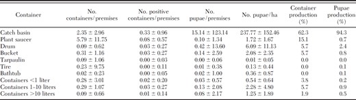 Pupae productivity of the different types of containers