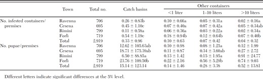 Results of the catch basin and container (categorized according to volume) inspection in the 2,919 premises (mean ± SD)