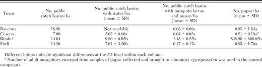 Density of public catch basins, catch basins with water, and infested catch basins and their productivity