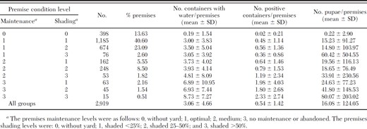 Number of containers with water, positive containers, and pupae per premises in relation to level of maintenance and shading of green area or open courtyard