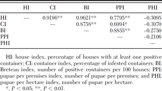 Pearson product moment correlations (R) among Ae. albopictus population indices