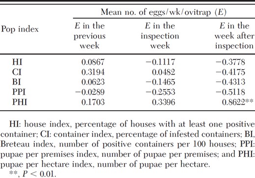 Pearson product moment correlations (R) between mosquito pop indices and mean number of eggs per ovitrap per week collected the week before, the same week, and the week after the inspection