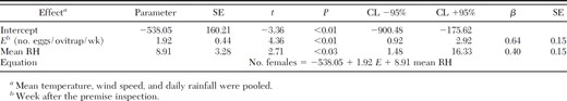 Values of significant effect in the stepwise regression