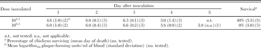 Viremia profiles in chickens inoculated with a Kenyan strain of West Nile virus