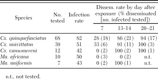 Infection and dissemination rates for mosquitoes after feeding on chickens with viremias of 105.8−7.2 PFU/ml
