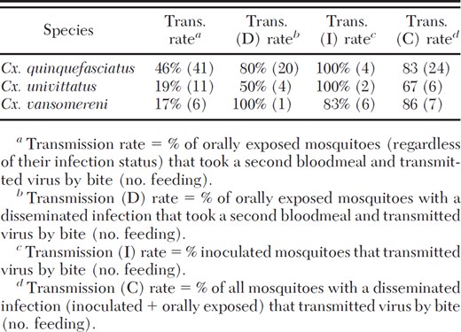 Transmission rates