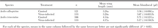 Mean wing length and mean (±SE) bloodmeal size for Aedes albopictus and Aedes triseriatus mosquitoes parenterally infected with La Crosse virus
