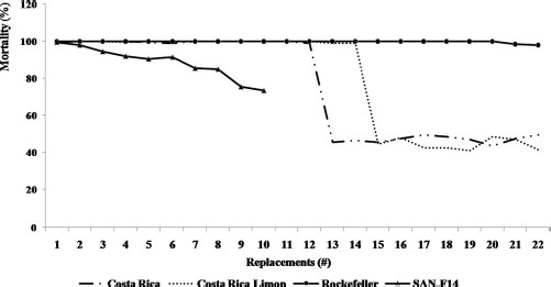 Effectiveness of the commercial temephos formulation (BIOLARV G1) in two strains of Ae. aegypti larvae collected in Costa Rica (Limon and Puntarenas) and the temephos-resistant (SANtem-F11) and susceptible (Rockefeller) reference strains.