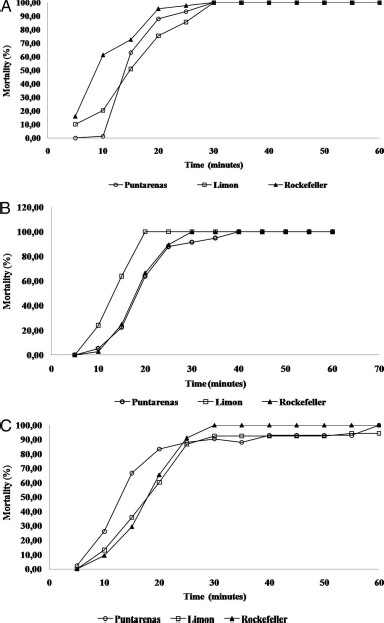 A,B,C. Percent mortality and mortality time of Ae. aegypti Rockefeller, Puntarenas, and Limon strains after exposure to 13.5 ìg/bottle cypermethrin (A), 90 ìg/bottle chlorpyrifos (B), and 6.5 ìg/bottle deltamethrin.