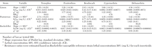Resistance ratio (RR50), for organophosphates (temephos and fenitrothion), the carbamate bendiocarb and pyrethroids (cypermethrin and deltamethrin), in larvae of Ae. aegypti from two strains from Costa Rica (Limon and Puntarenas)