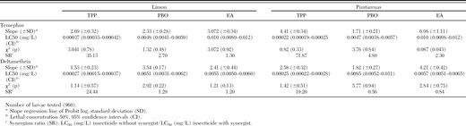 Lethal concentrations that caused 50% mortality (LC50) using the synergists triphenyl phosphate (TPP), piperonyl butoxide (PBO) and ethacrinic acid (EA), and synergism ratio (SR) for temephos and deltamethrin in the Costa Rican strains of Ae. aegypti