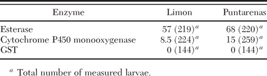 Frequency (%) of increased esterase and cytochrome P450 monooxygenase activities in Ae. aegypti larvae from two strains from Costa Rica