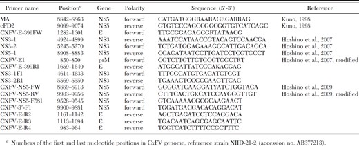 Primers used to amplify and sequence CxFV cDNA