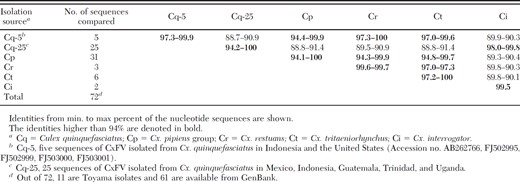 Ranges of nucleotide sequence identities of CxFV from mosquitoes within species and between species