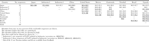 Ranges of nucleotide sequence identities of CxFV from mosquitoes within a country and between countries