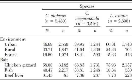 Distribution of C. albiceps, C. megacephala, and L. eximia according to type of bait and environment